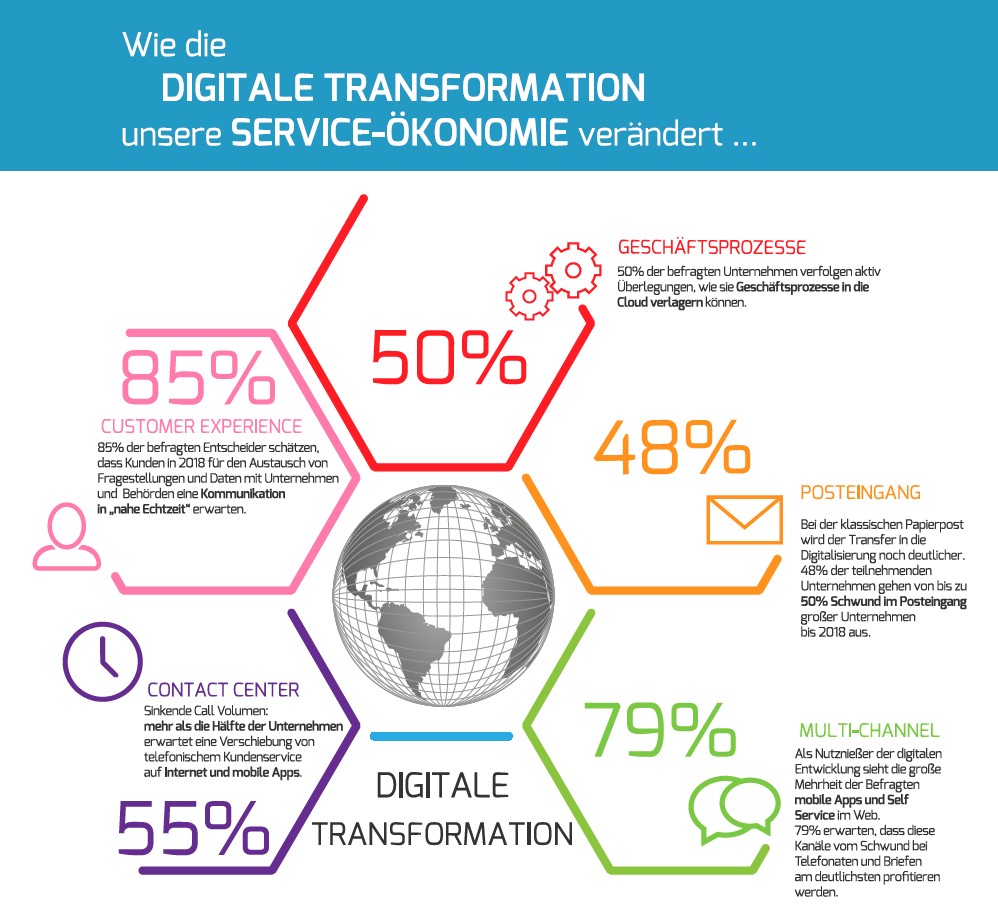 Digitale Transformation: Die Sechs Häufigsten Fehler Von Unternehmen