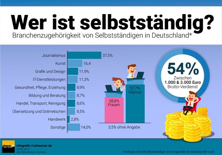 Selbstständig machen Diese Überlegungen sind wichtig